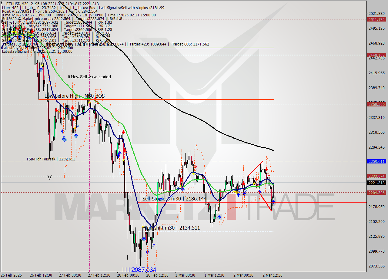 ETHUSD M30 Analysis ETHUSD M30 Signal