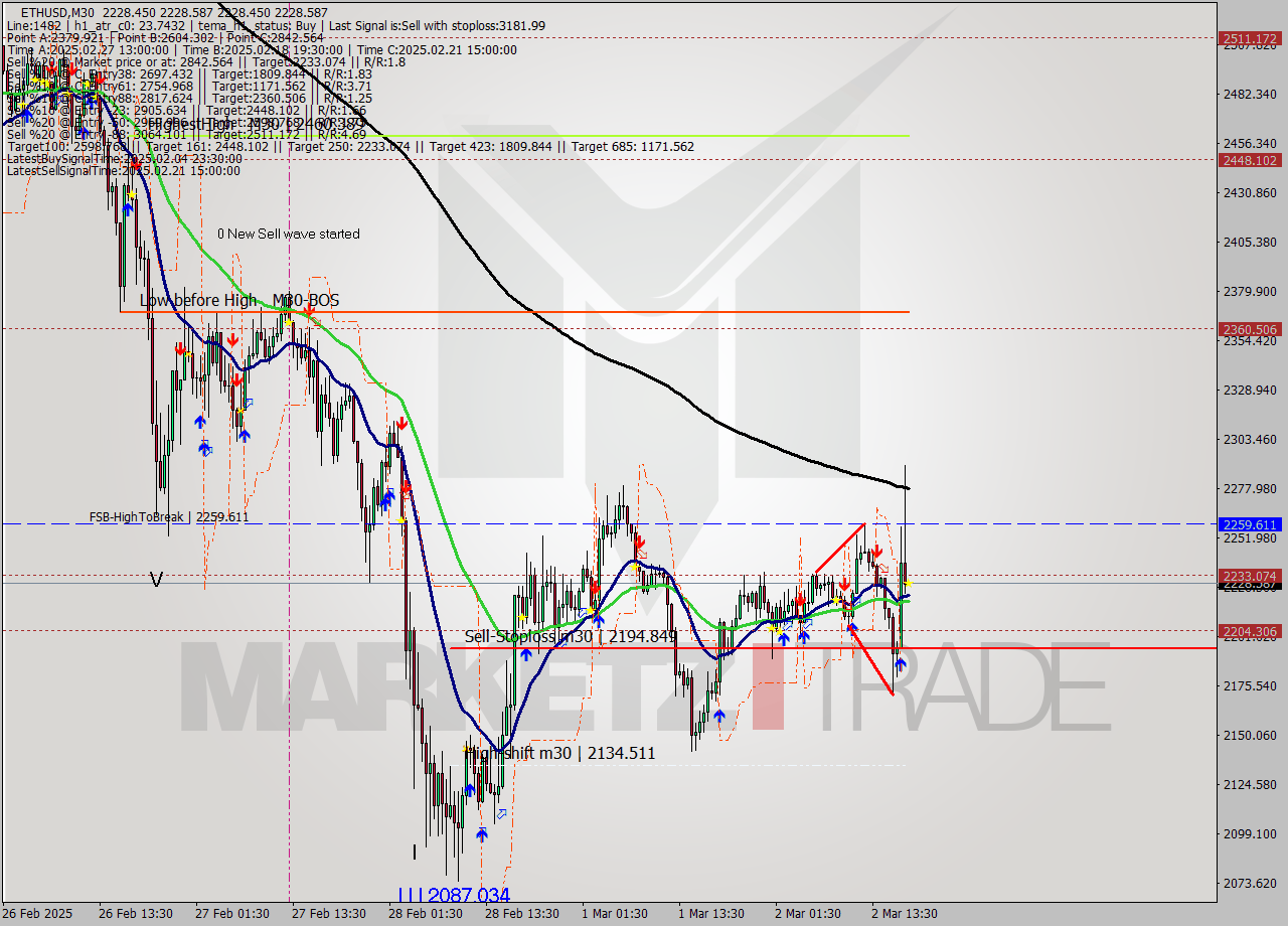 ETHUSD M30 Analysis ETHUSD M30 Signal