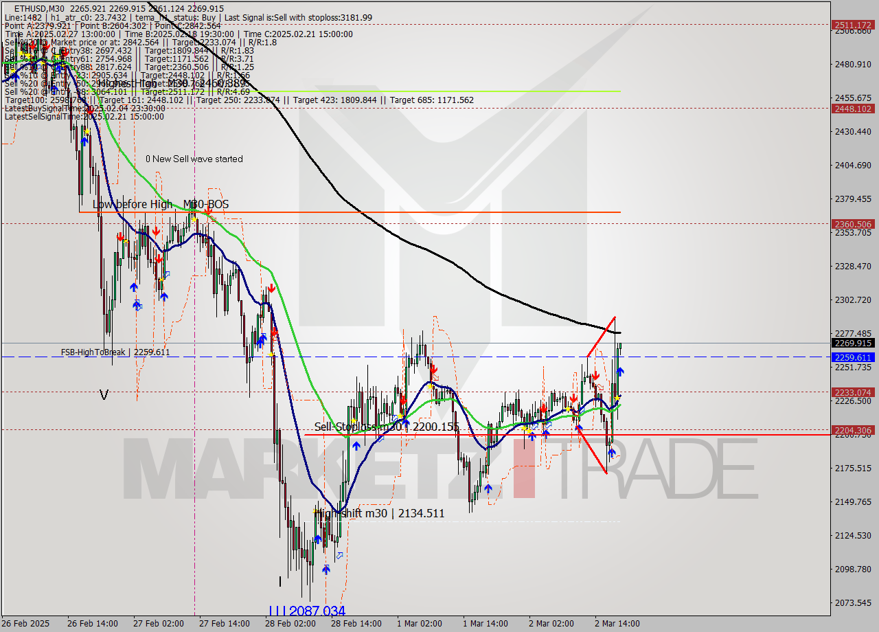 ETHUSD M30 Analysis ETHUSD M30 Signal