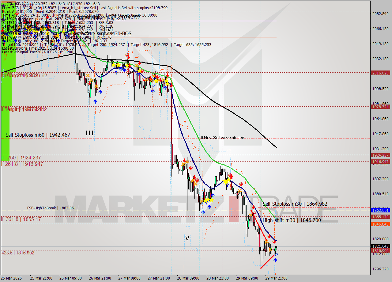 ETHUSD M30 Analysis ETHUSD M30 Signal