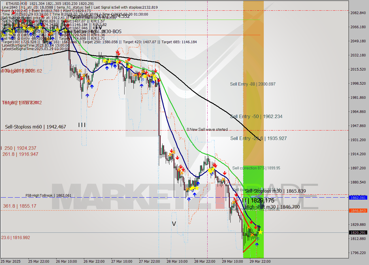 ETHUSD M30 Analysis ETHUSD M30 Signal