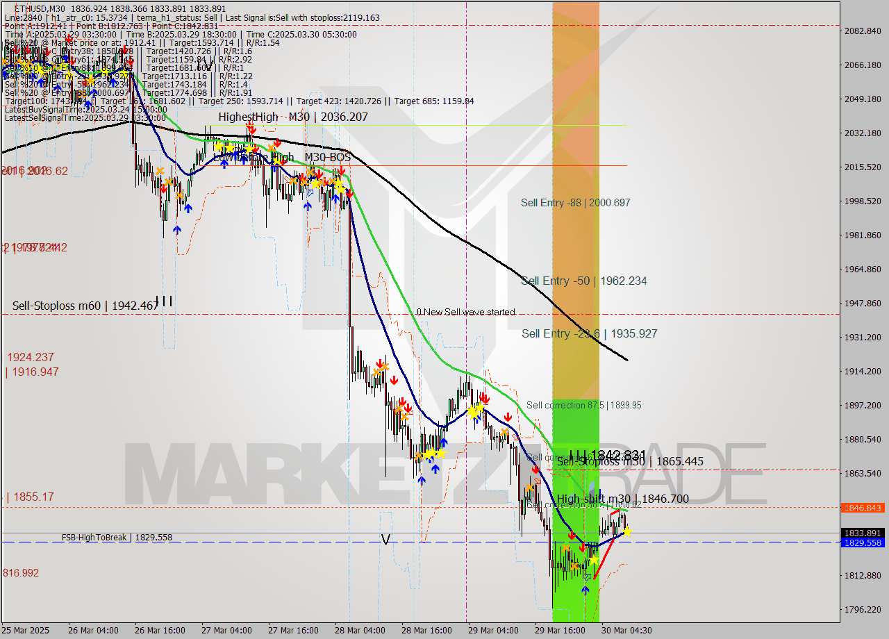 ETHUSD M30 Analysis ETHUSD M30 Signal
