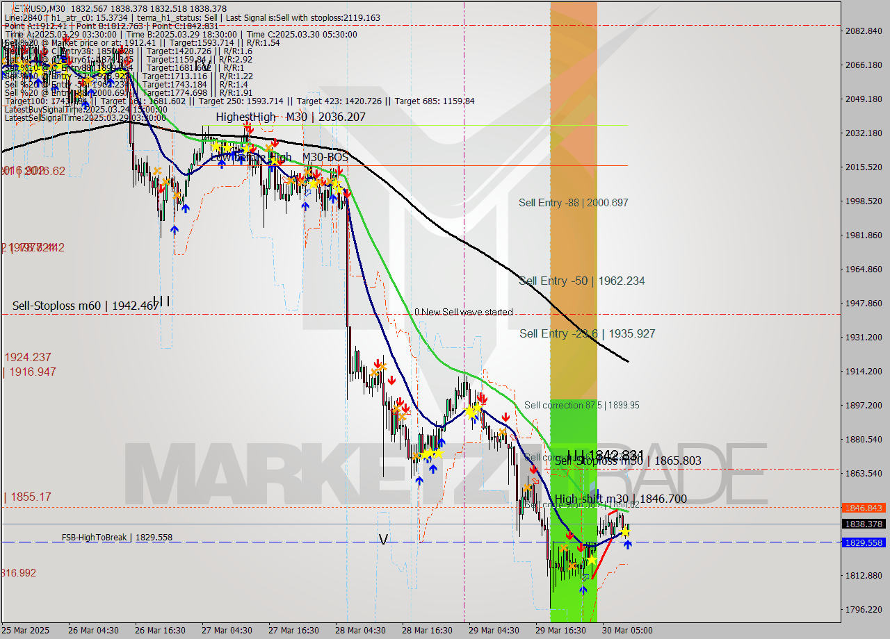 ETHUSD M30 Analysis ETHUSD M30 Signal