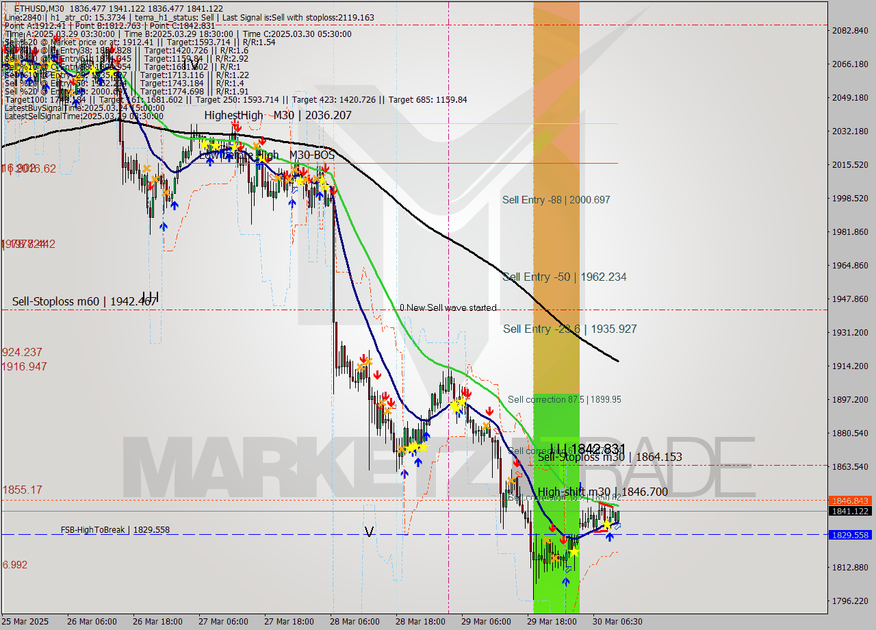 ETHUSD M30 Analysis ETHUSD M30 Signal