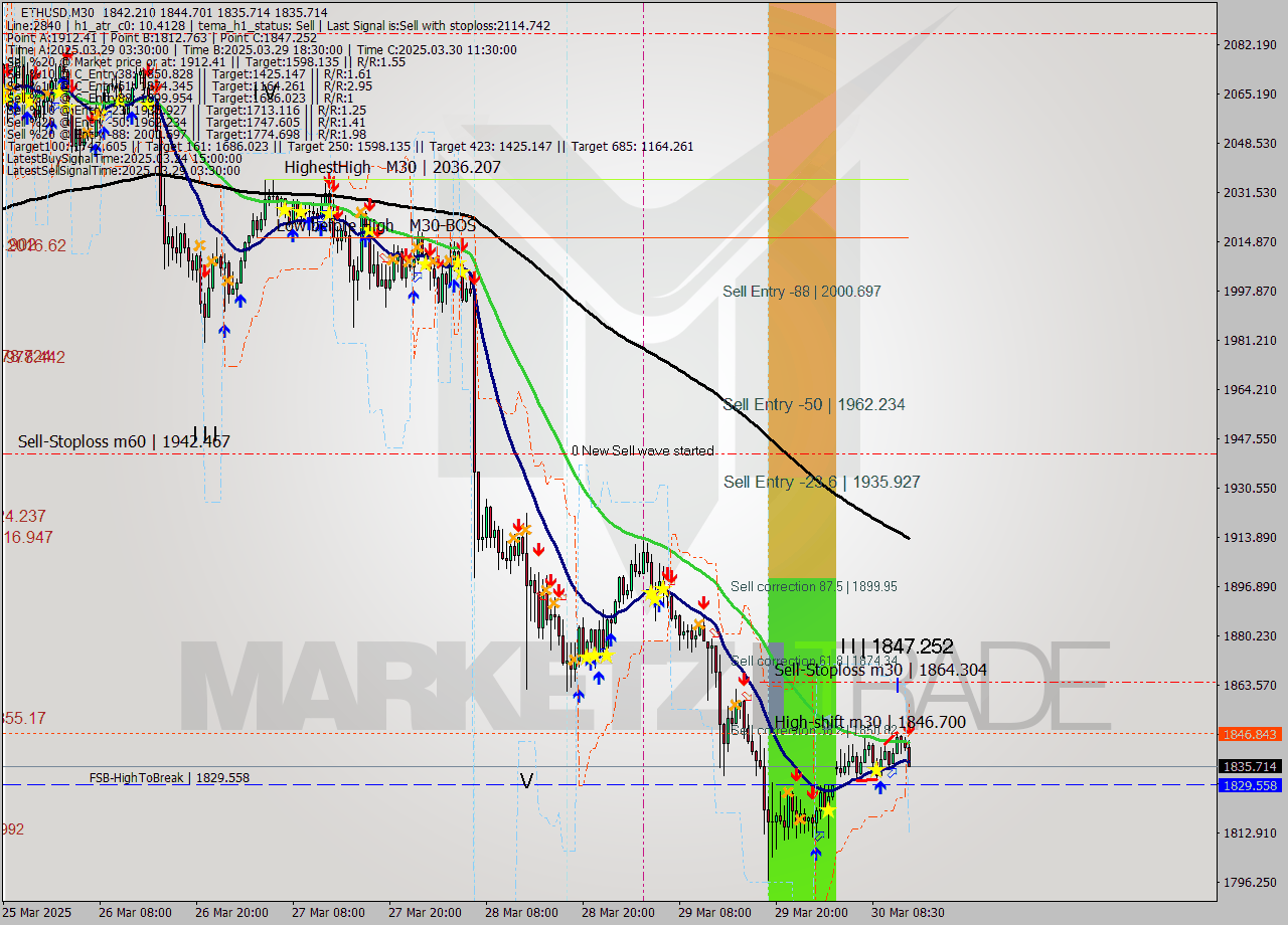 ETHUSD M30 Analysis ETHUSD M30 Signal