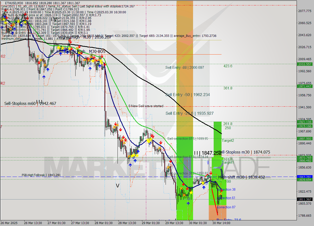 ETHUSD M30 Analysis ETHUSD M30 Signal
