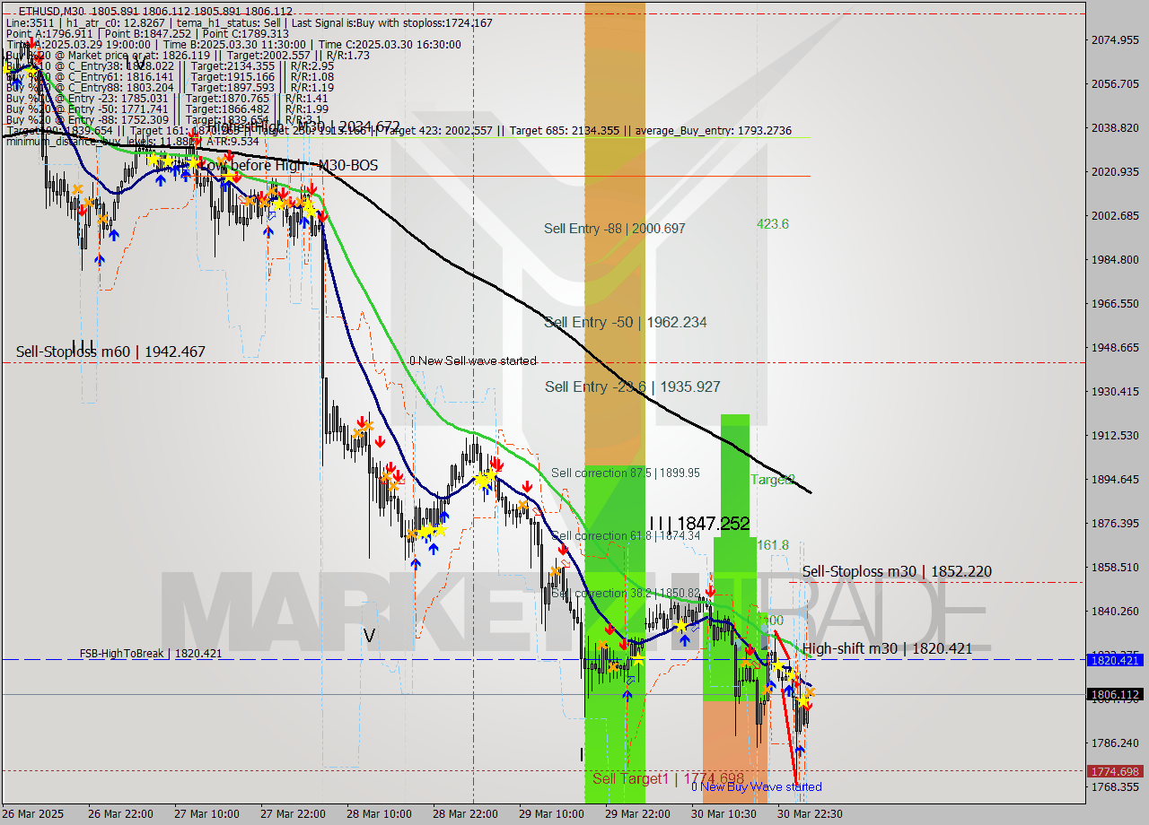 ETHUSD M30 Analysis ETHUSD M30 Signal