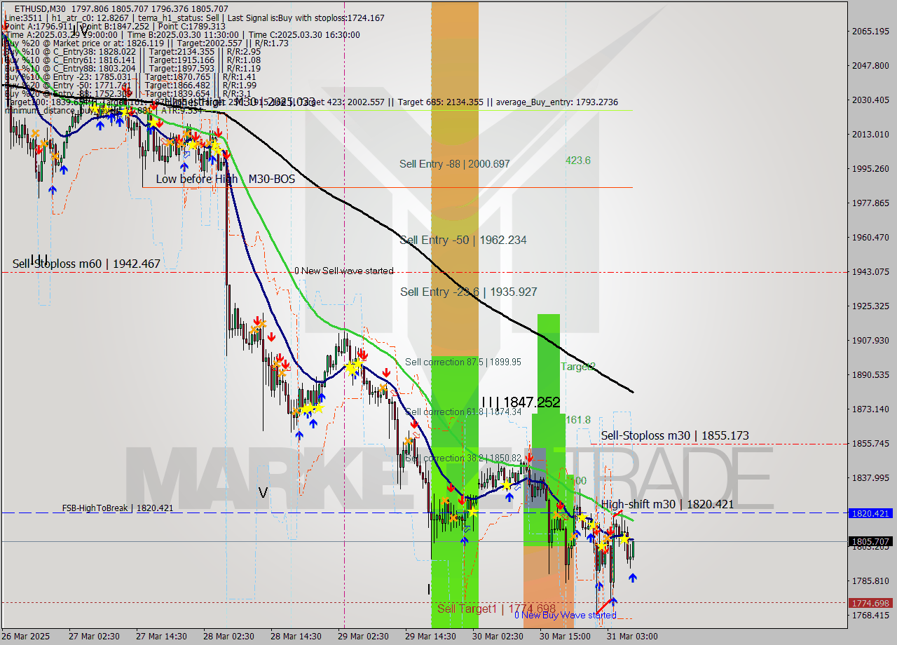 ETHUSD M30 Analysis ETHUSD M30 Signal