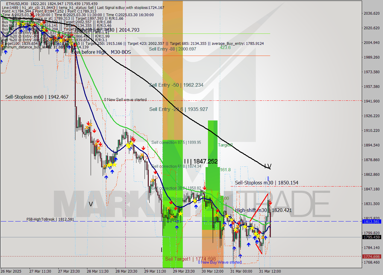 ETHUSD M30 Analysis ETHUSD M30 Signal