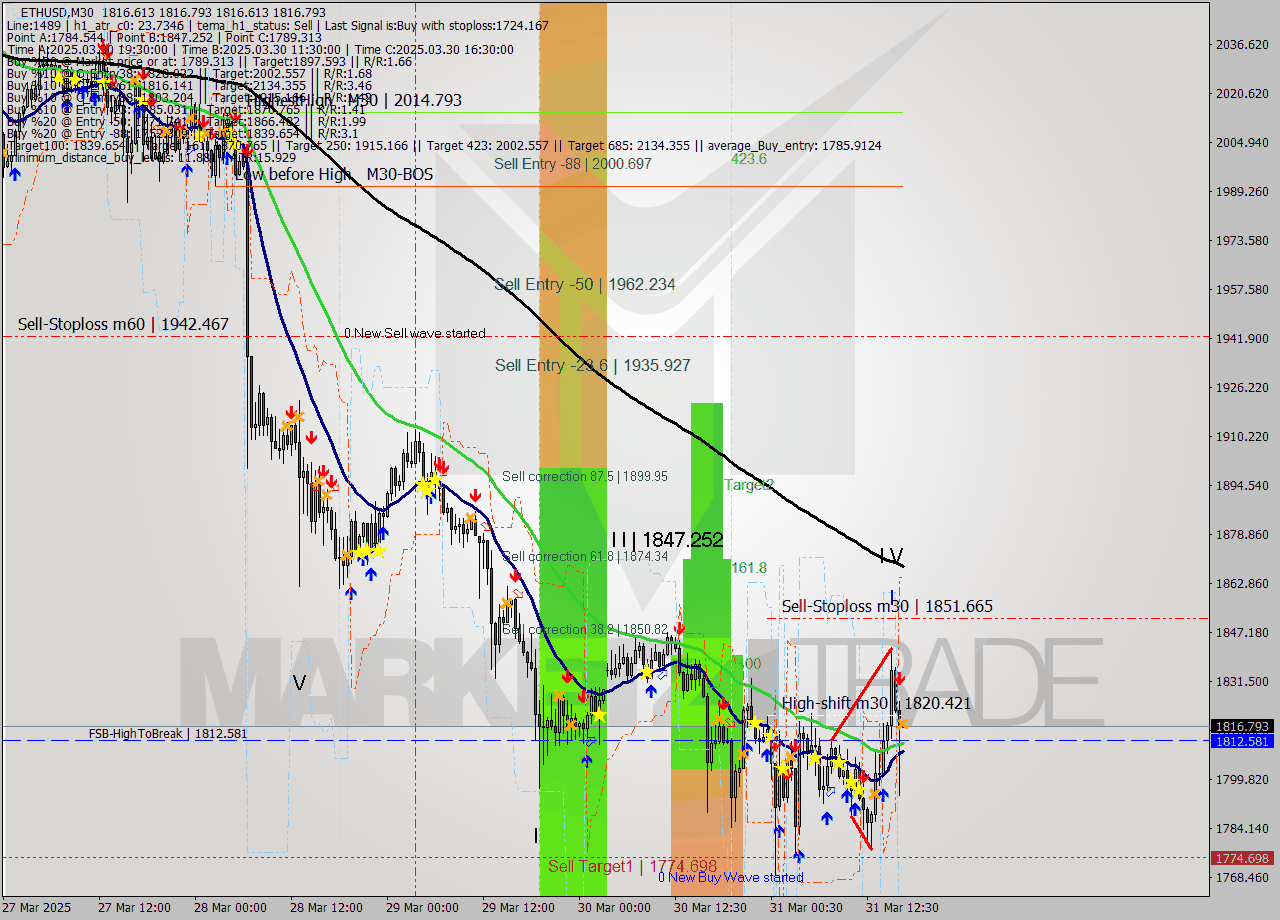 ETHUSD M30 Analysis ETHUSD M30 Signal