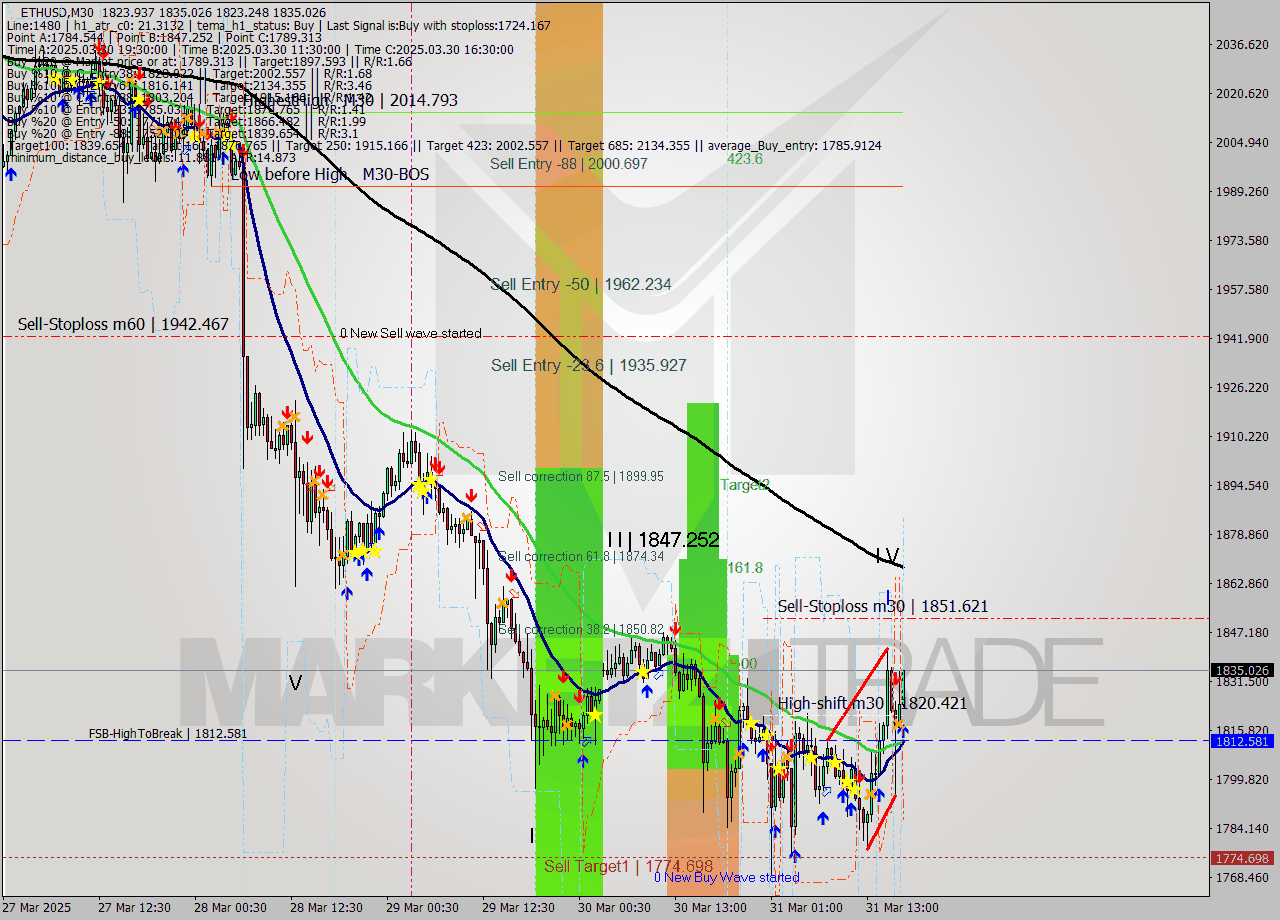 ETHUSD M30 Analysis ETHUSD M30 Signal