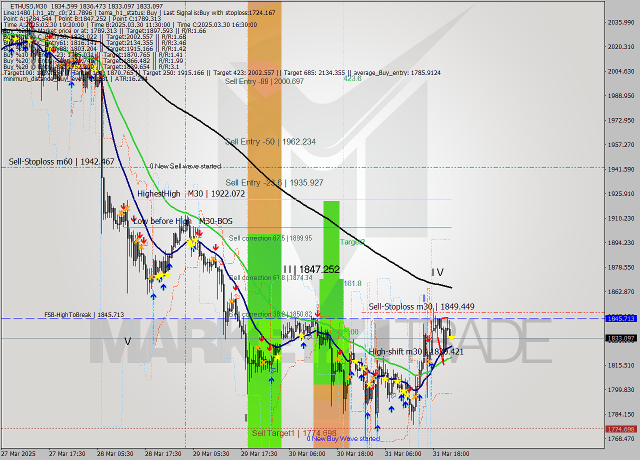 ETHUSD M30 Analysis ETHUSD M30 Signal