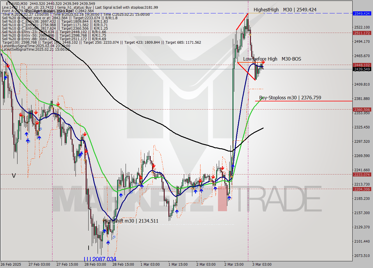 ETHUSD M30 Analysis ETHUSD M30 Signal