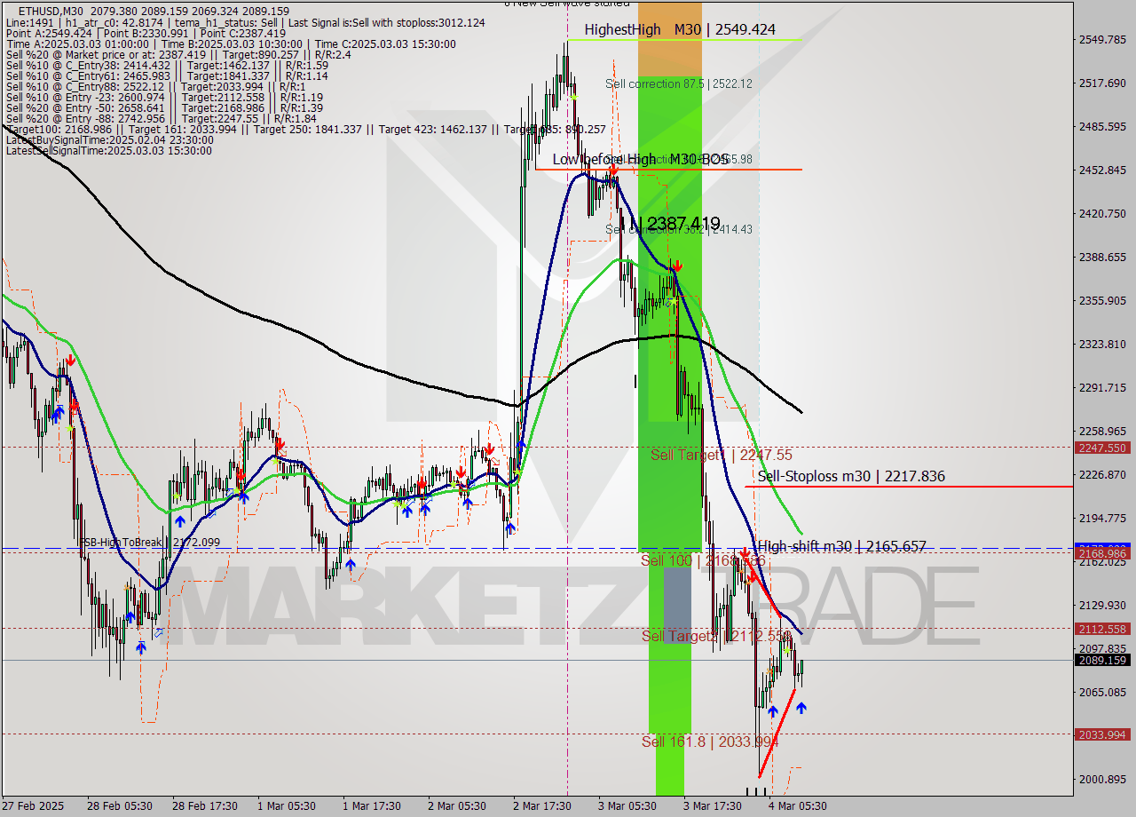 ETHUSD M30 Analysis ETHUSD M30 Signal