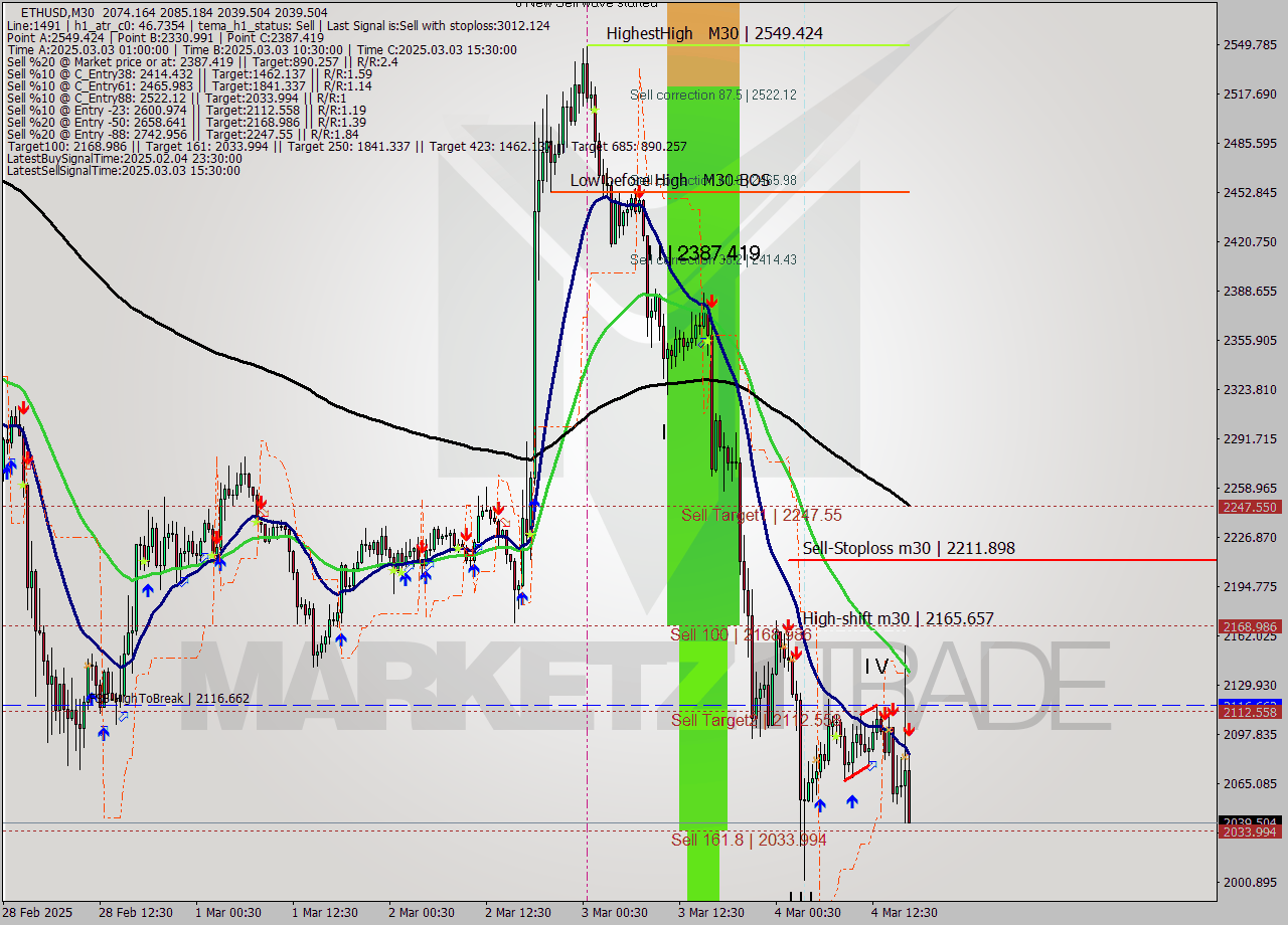 ETHUSD M30 Analysis ETHUSD M30 Signal