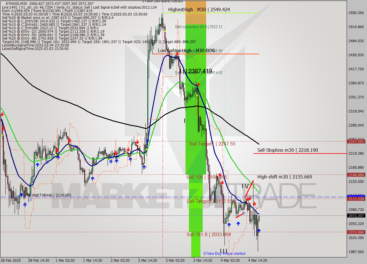 ETHUSD M30 Analysis ETHUSD M30 Signal