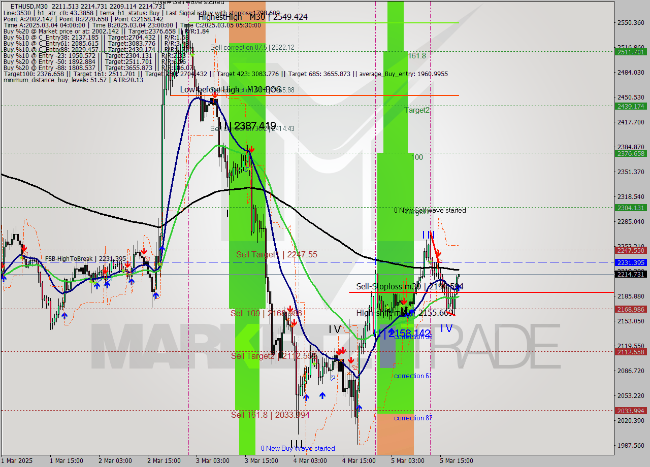 ETHUSD M30 Analysis ETHUSD M30 Signal