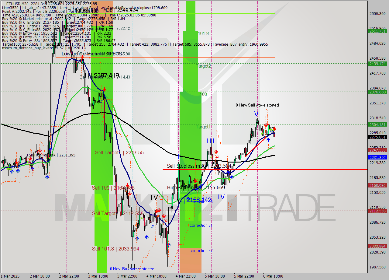 ETHUSD M30 Analysis ETHUSD M30 Signal