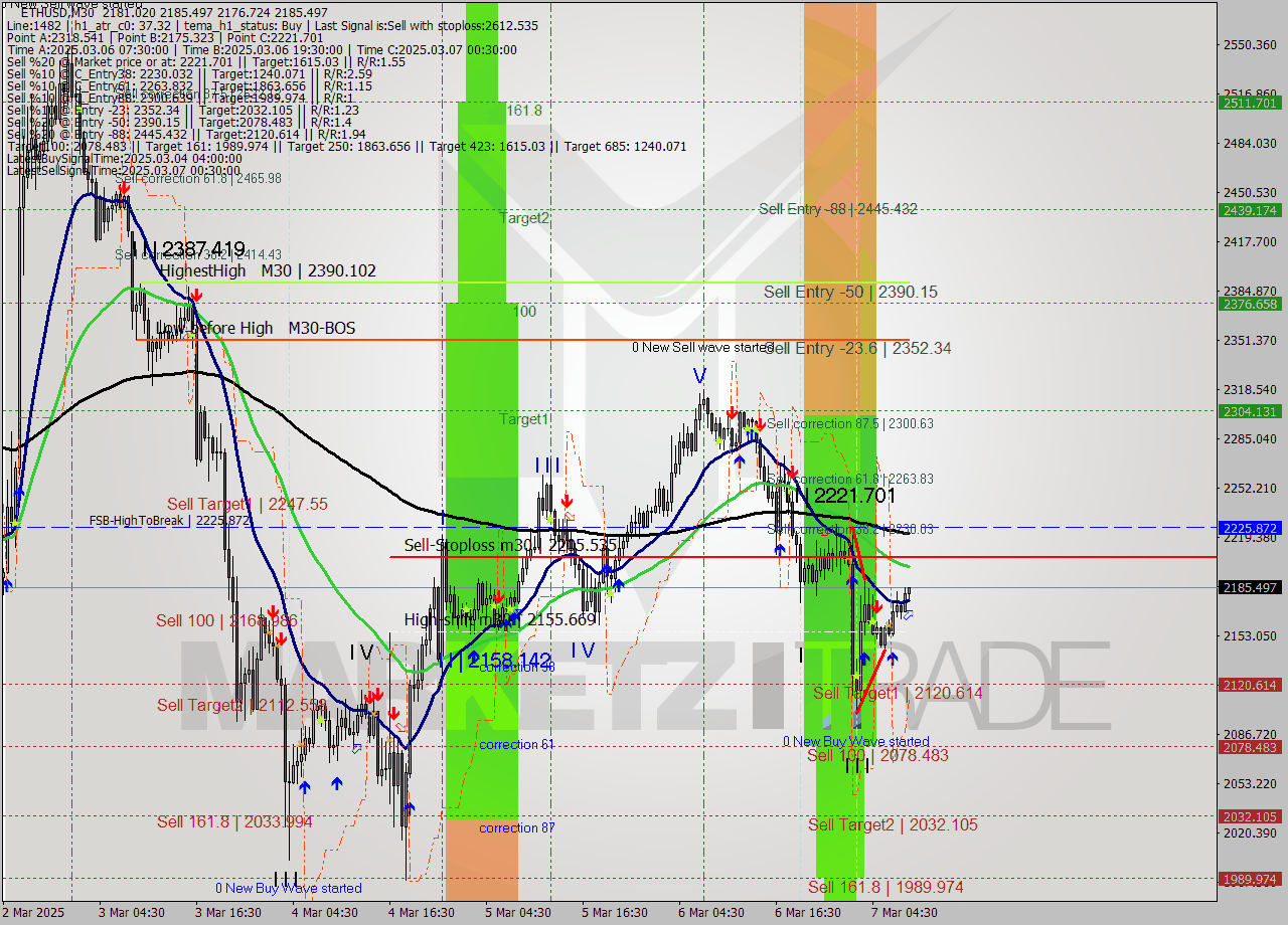 ETHUSD M30 Analysis ETHUSD M30 Signal