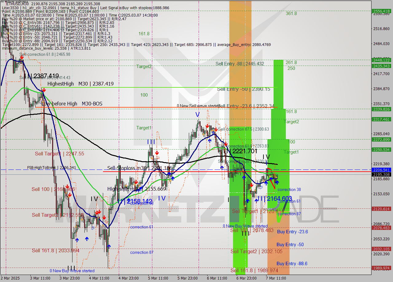 ETHUSD M30 Analysis ETHUSD M30 Signal