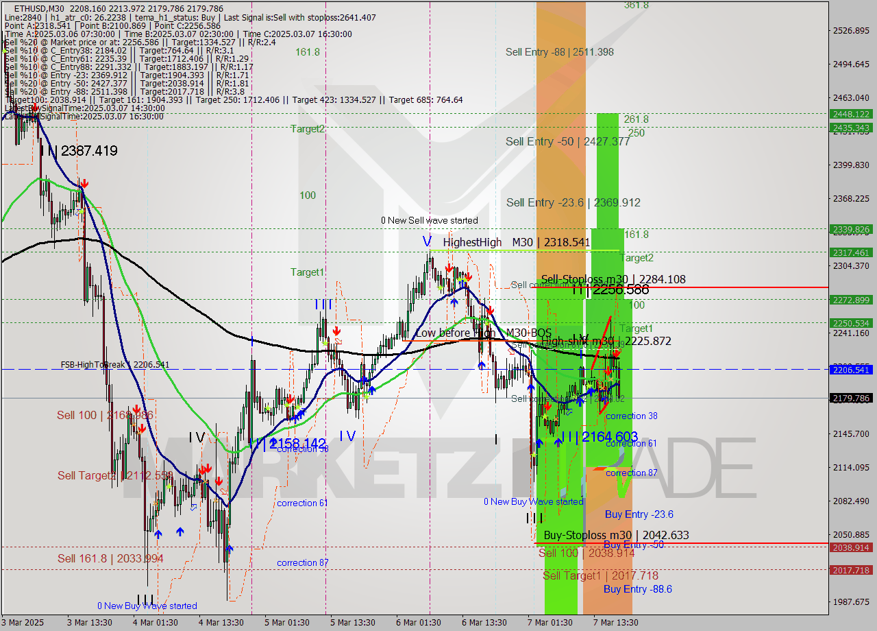 ETHUSD M30 Analysis ETHUSD M30 Signal