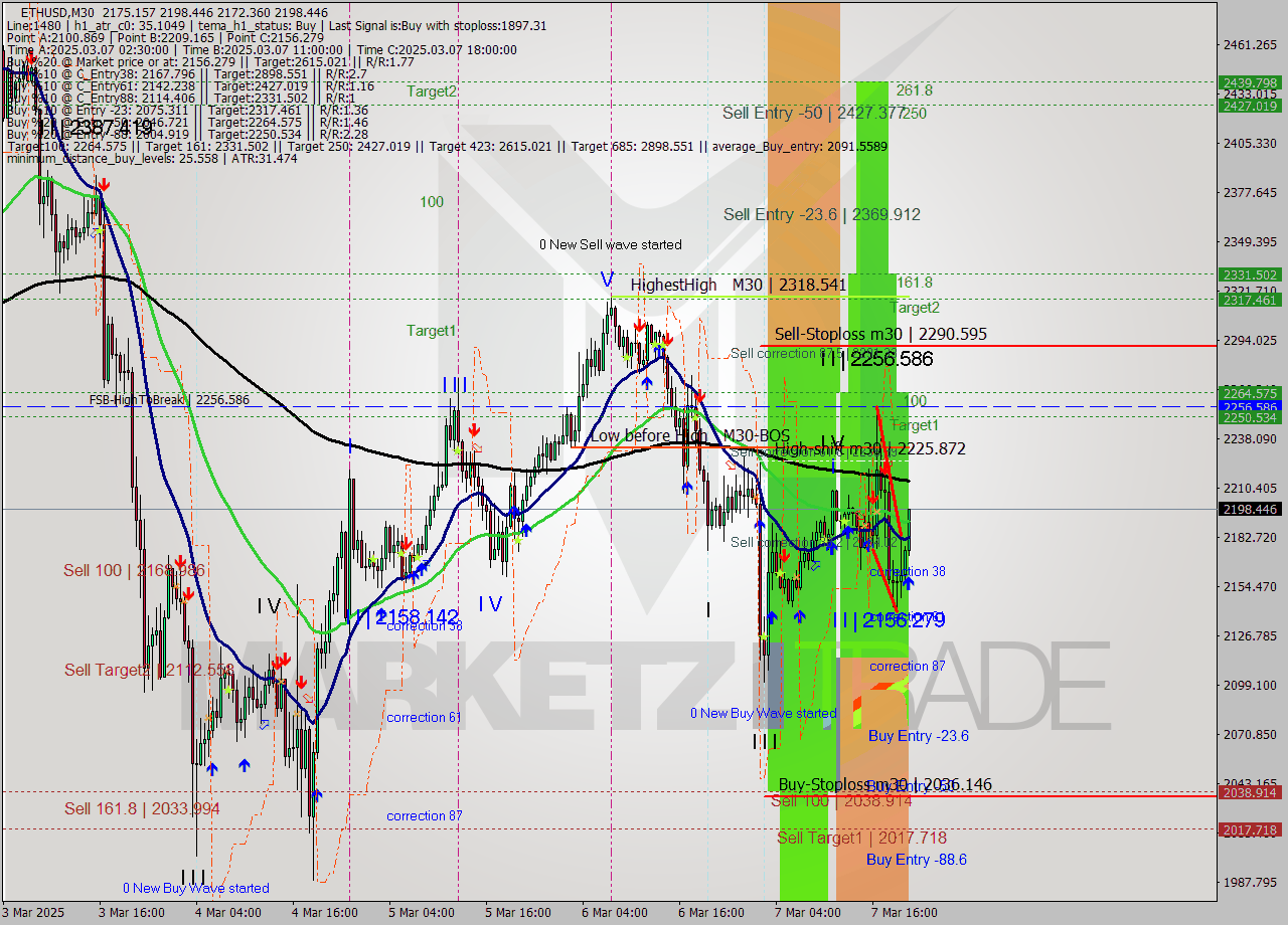 ETHUSD M30 Analysis ETHUSD M30 Signal