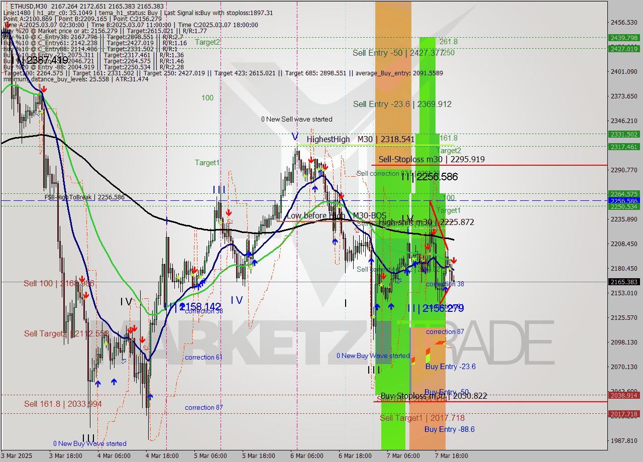 ETHUSD M30 Analysis ETHUSD M30 Signal