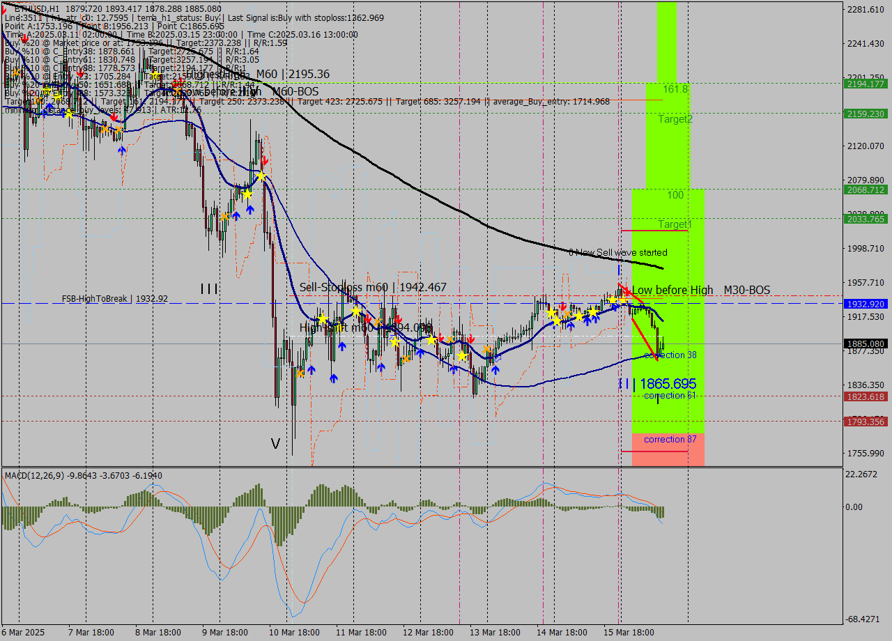 ETHUSD MTF analysis at 2025.03.16 15:18