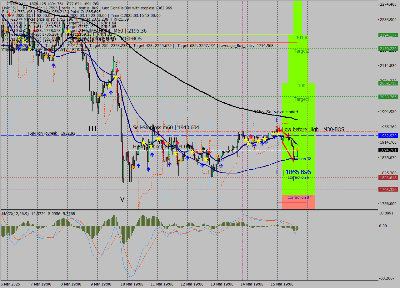 ETHUSD MTF analysis at 2025.03.16 16:56
