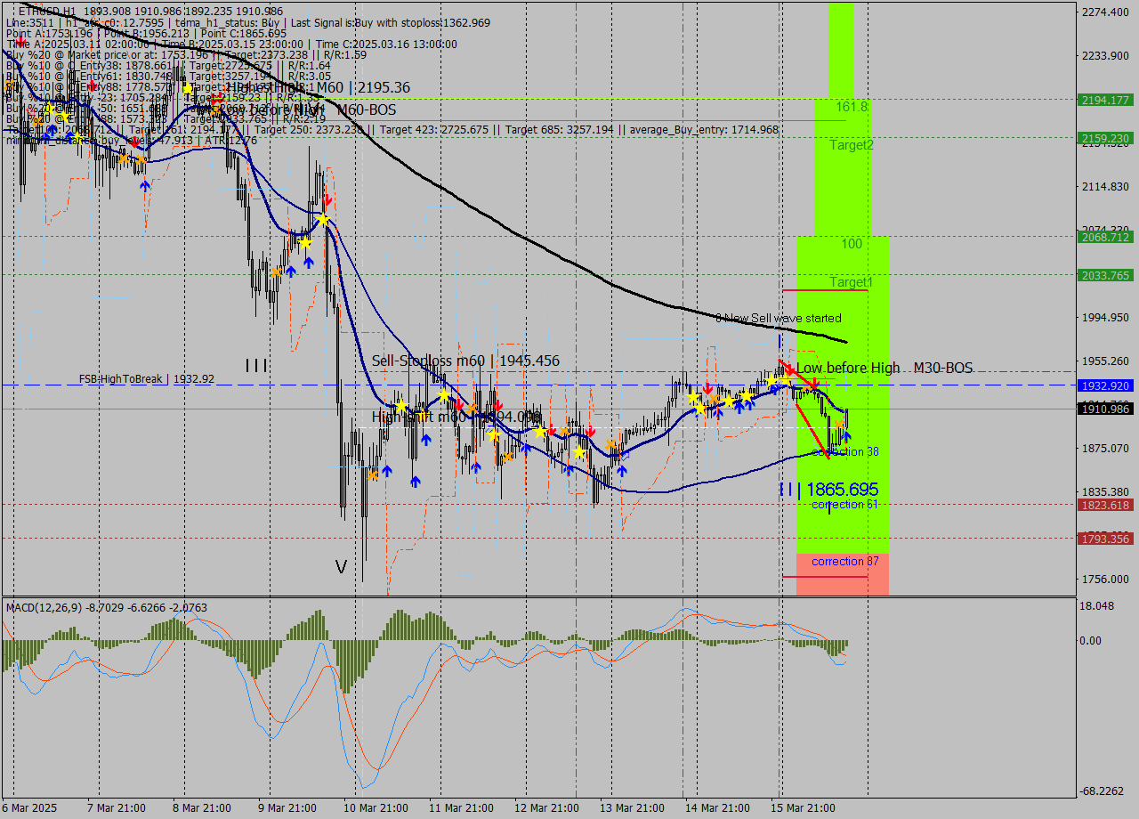ETHUSD MTF analysis at 2025.03.16 18:08