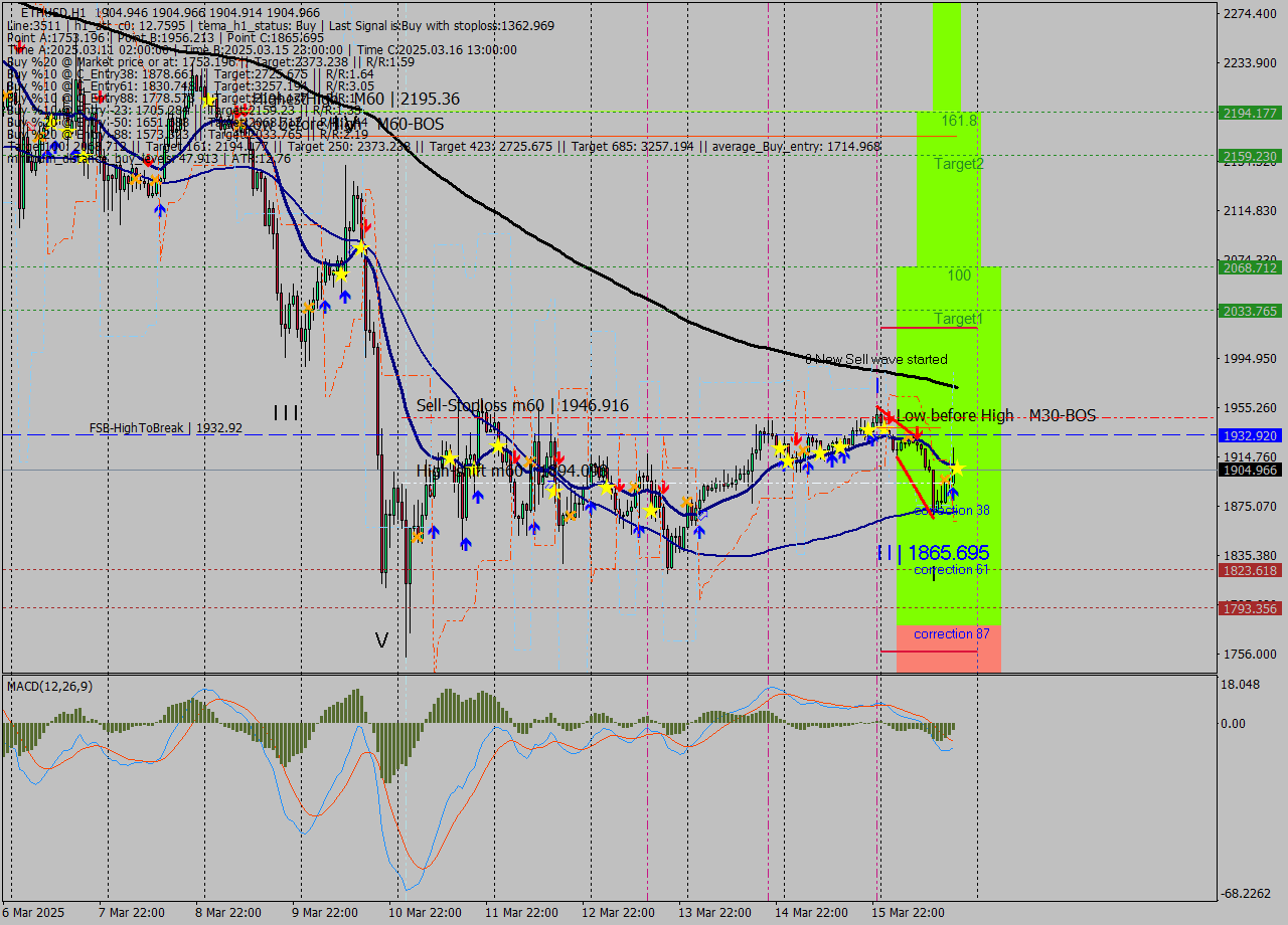 ETHUSD MTF analysis at 2025.03.16 19:00