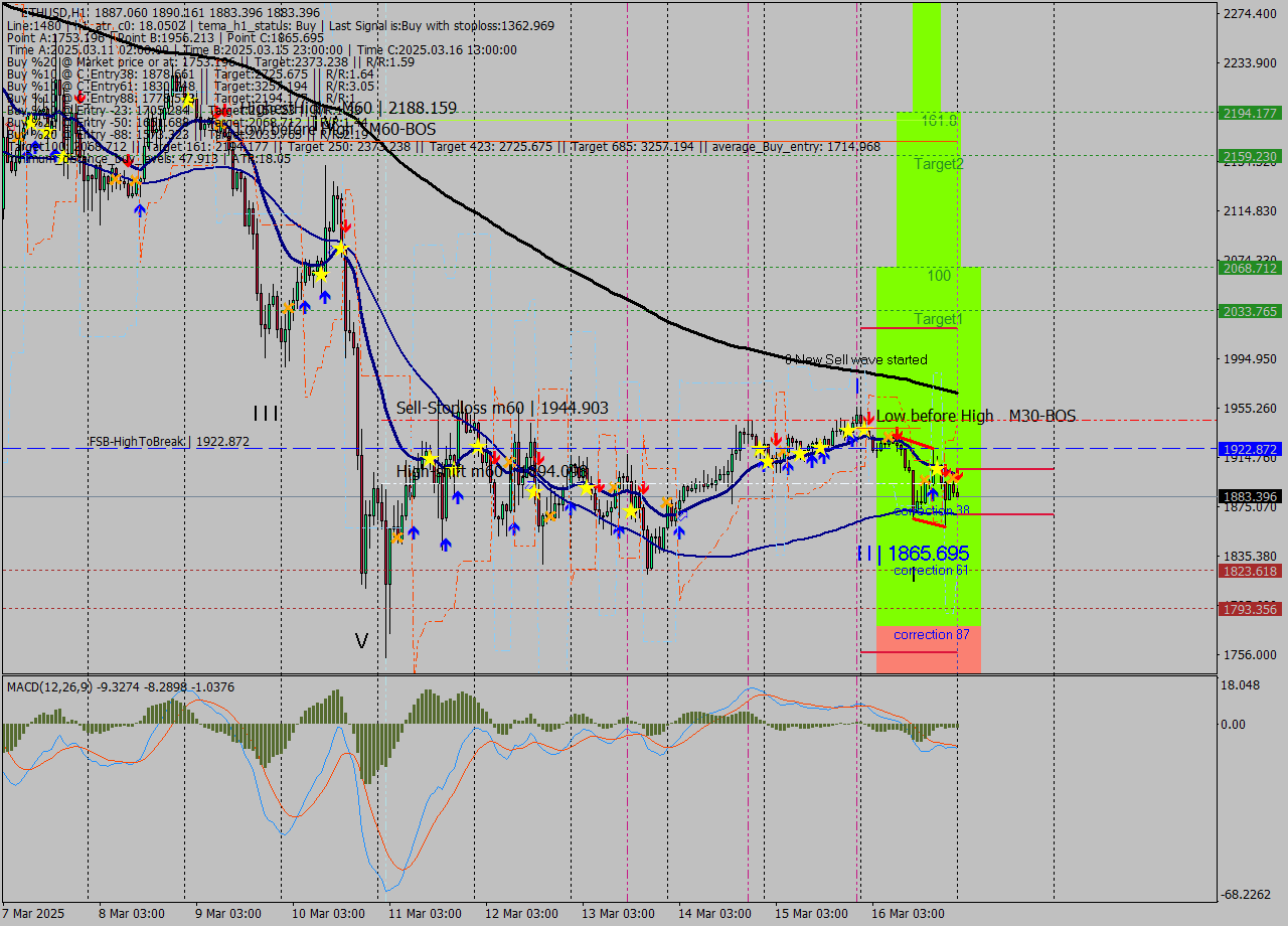 ETHUSD MTF analysis at 2025.03.17 00:06
