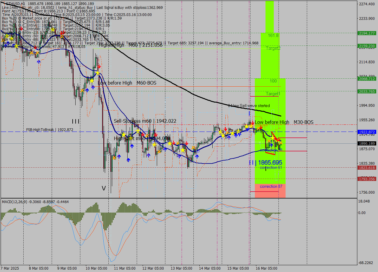 ETHUSD MTF analysis at 2025.03.17 02:05