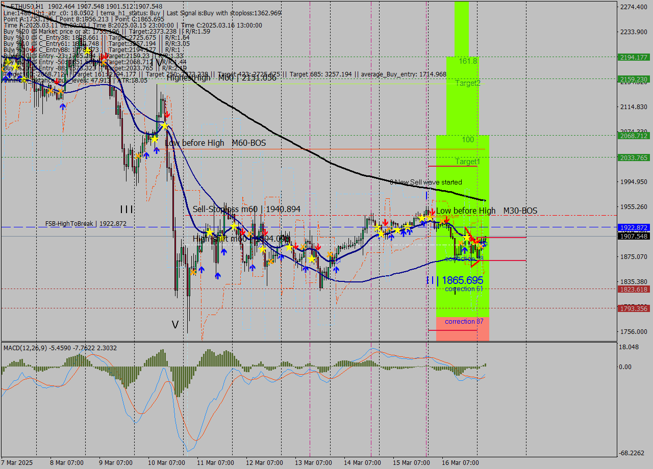 ETHUSD MTF analysis at 2025.03.17 04:29