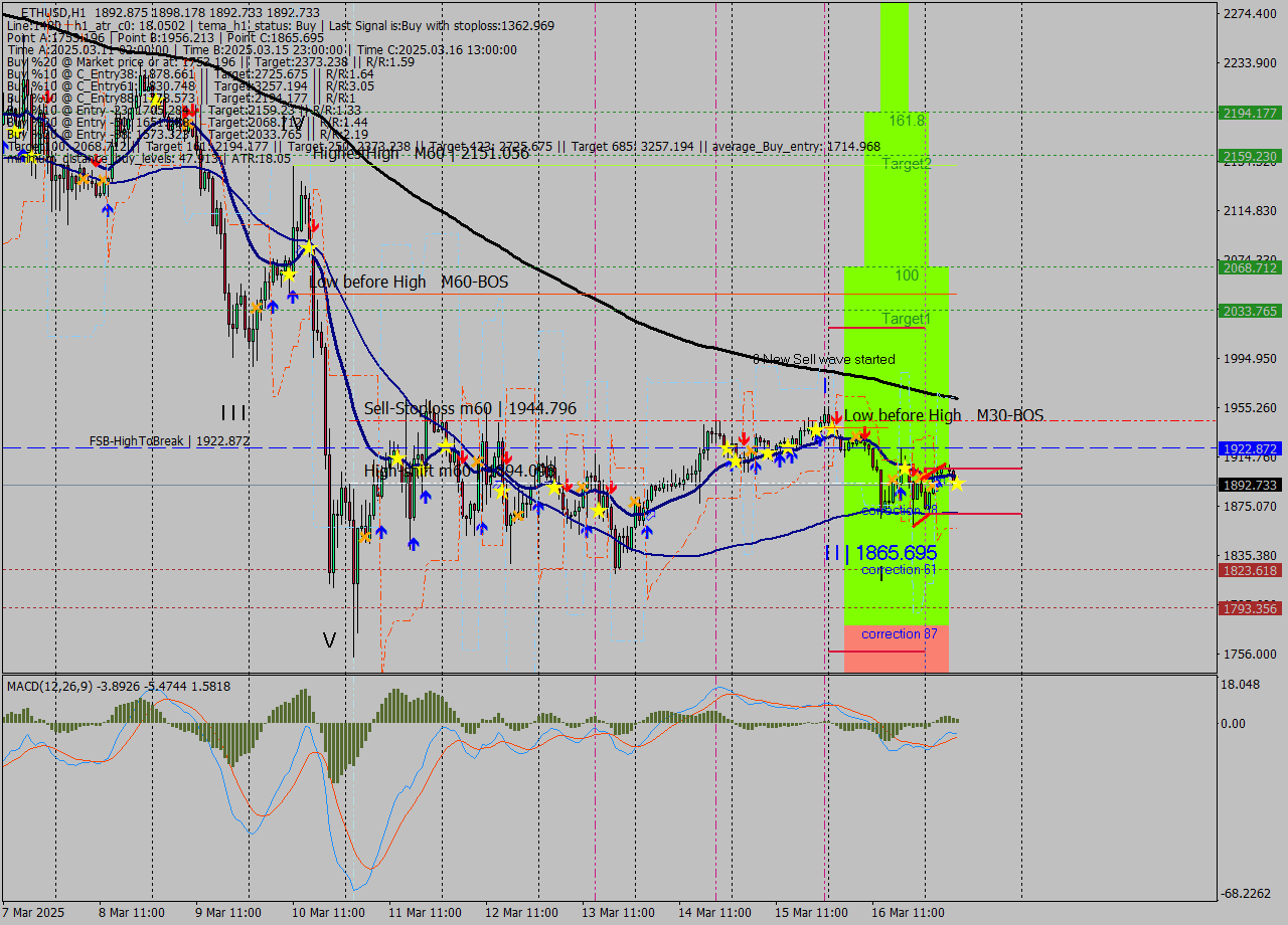 ETHUSD MTF analysis at 2025.03.17 08:20