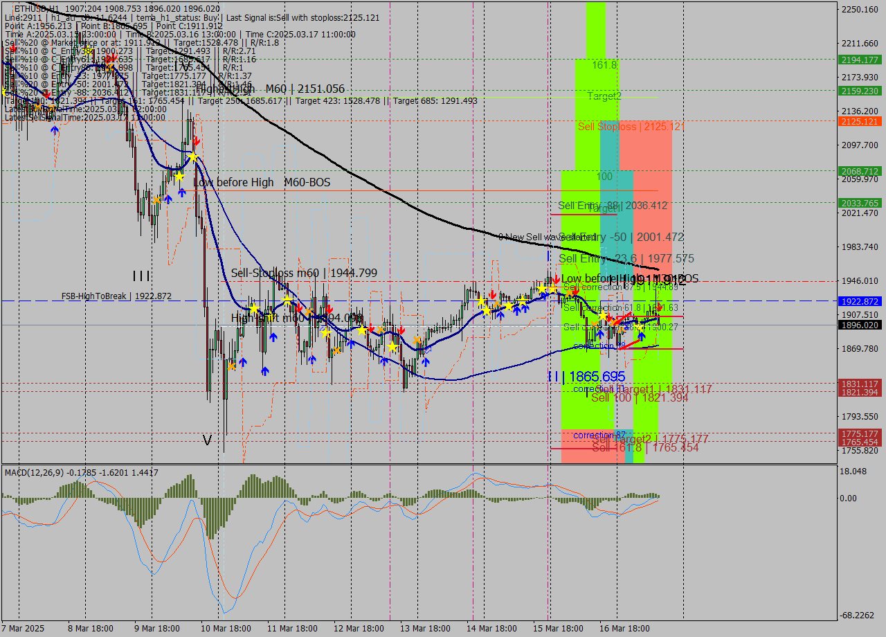 ETHUSD MTF analysis at 2025.03.17 15:29