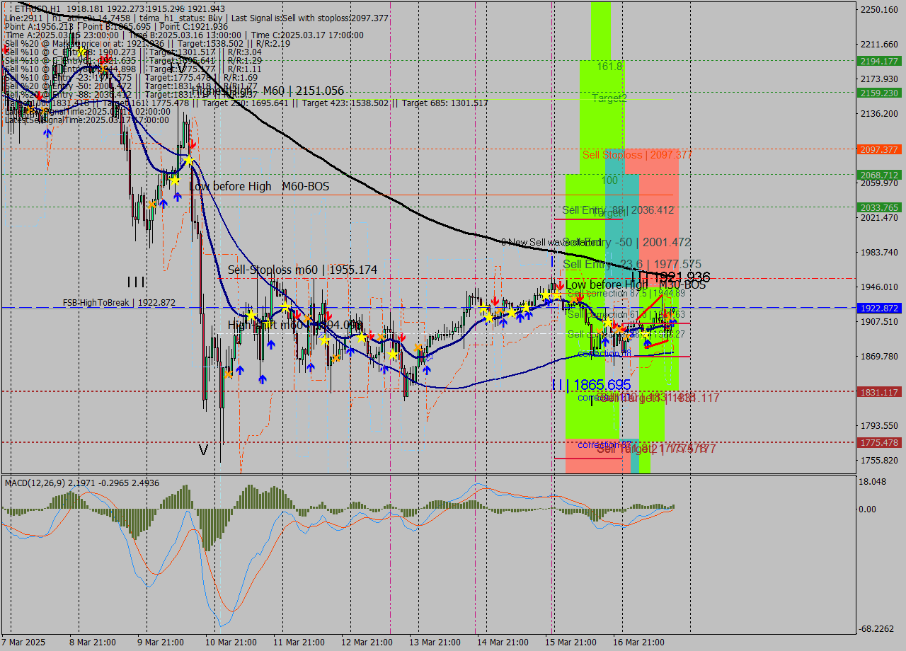 ETHUSD MTF analysis at 2025.03.17 18:06