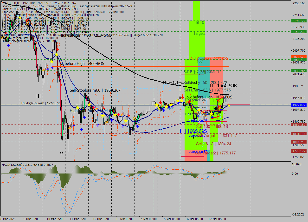 ETHUSD MTF analysis at 2025.03.18 02:45