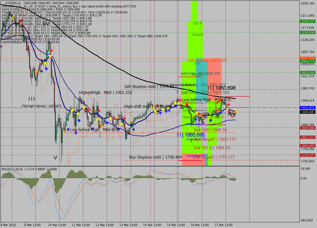 ETHUSD MTF analysis at 2025.03.18 10:34