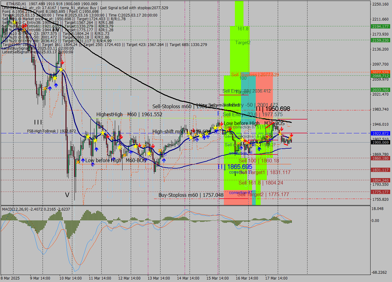 ETHUSD MTF analysis at 2025.03.18 11:58