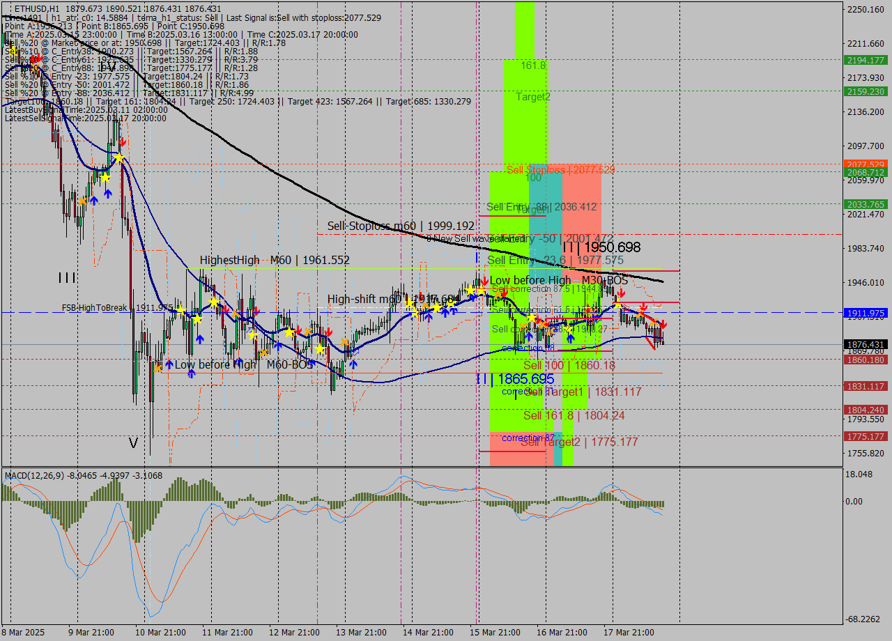 ETHUSD MTF analysis at 2025.03.18 18:47