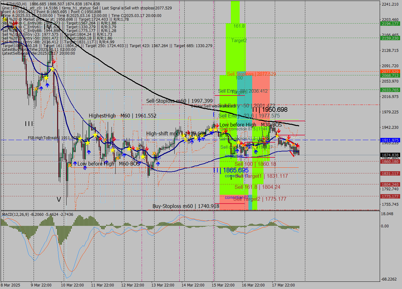 ETHUSD MTF analysis at 2025.03.18 19:33