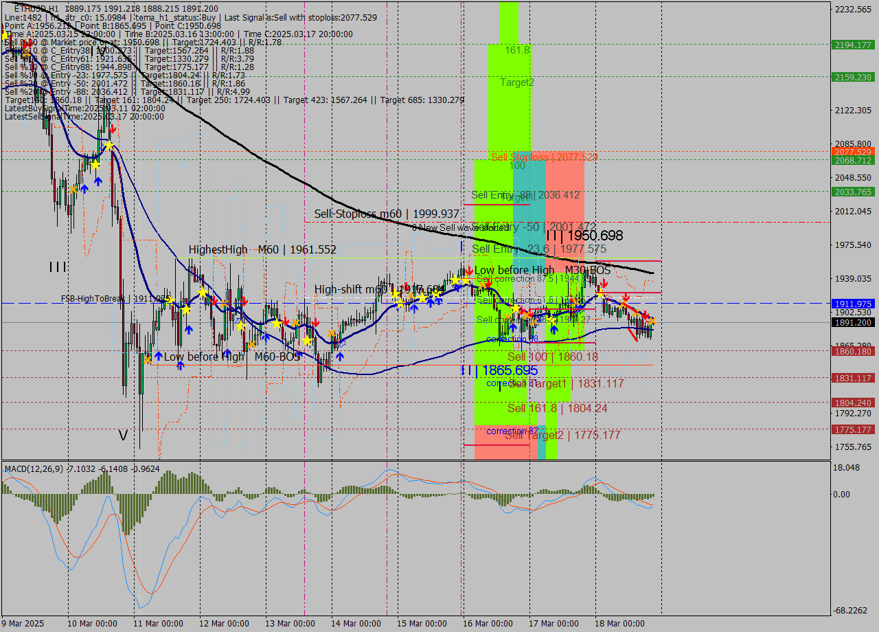 ETHUSD MTF analysis at 2025.03.18 21:03