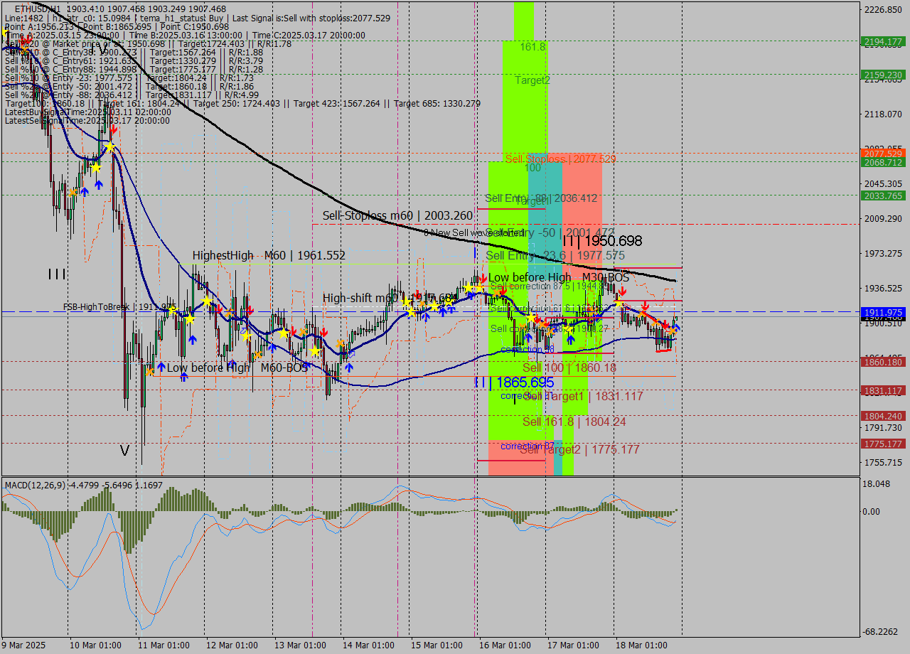 ETHUSD MTF analysis at 2025.03.18 22:08