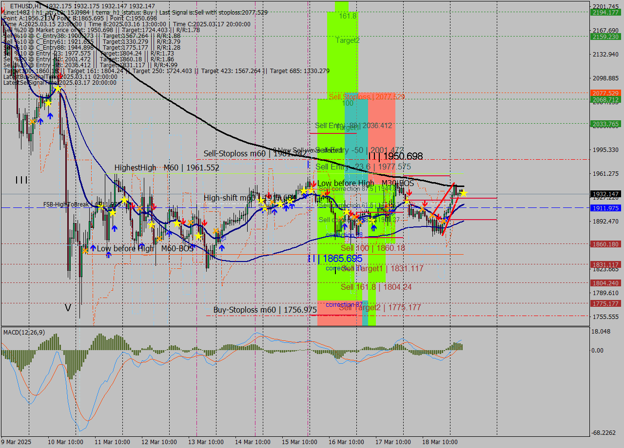 ETHUSD MTF analysis at 2025.03.19 07:00