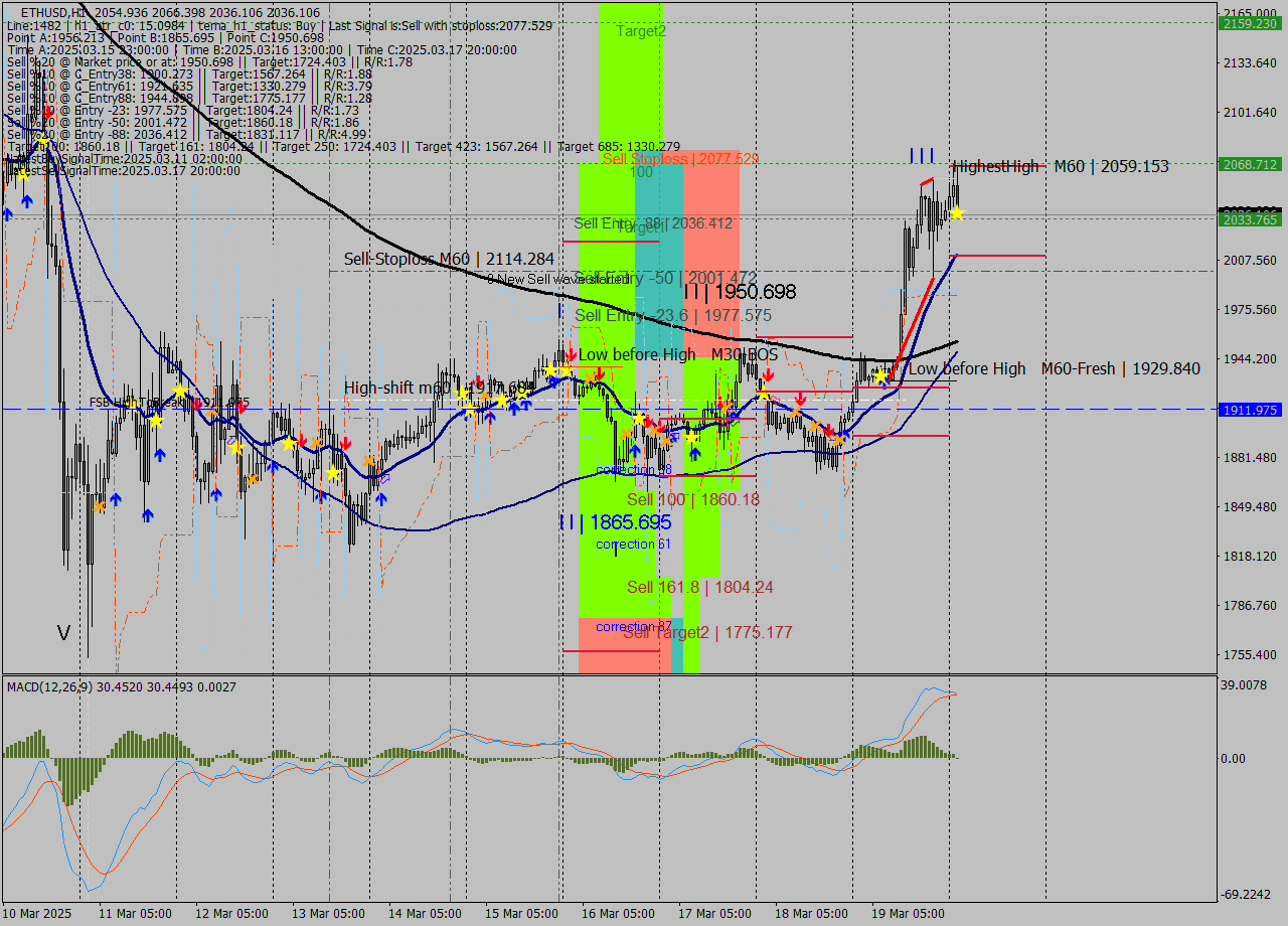 ETHUSD MTF analysis at 2025.03.20 02:38