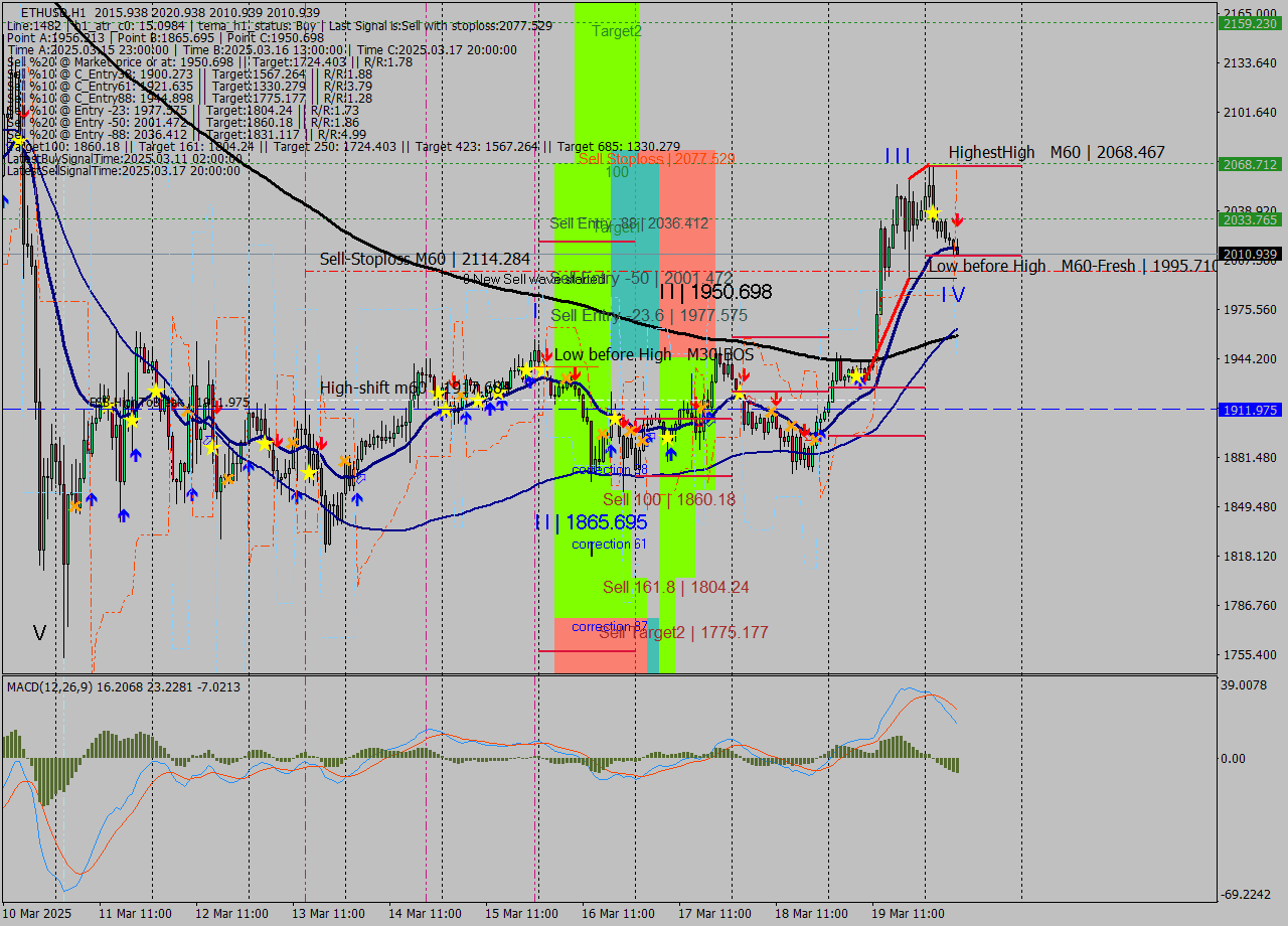 ETHUSD MTF analysis at 2025.03.20 08:38