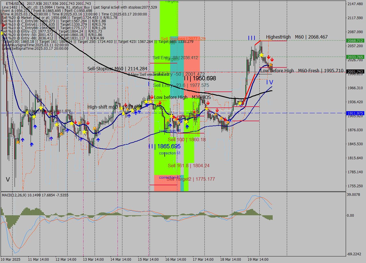 ETHUSD MTF analysis at 2025.03.20 11:58