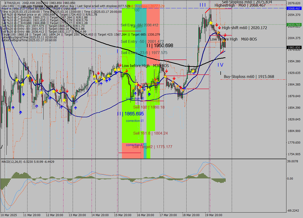 ETHUSD MTF analysis at 2025.03.20 17:03