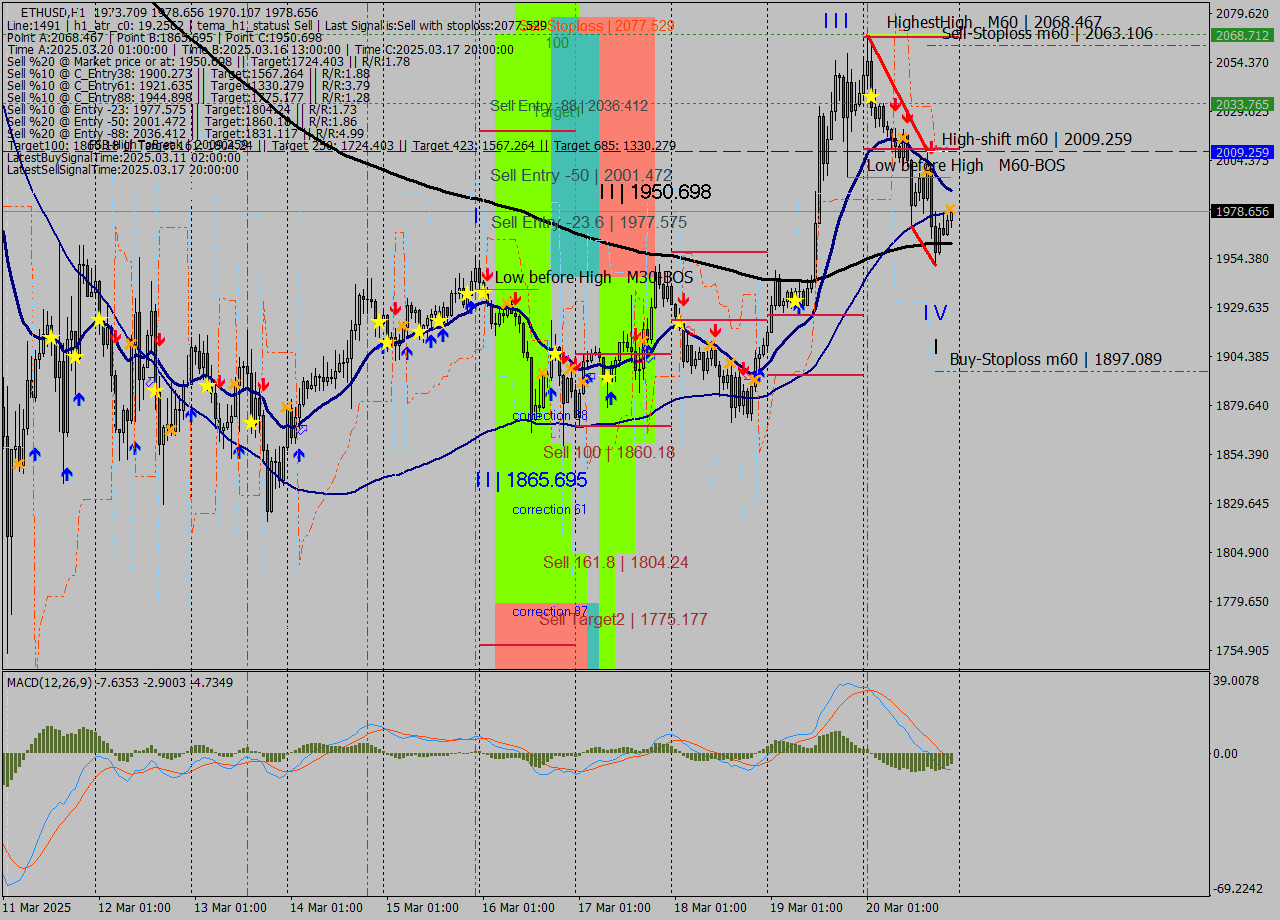 ETHUSD MTF analysis at 2025.03.20 22:22